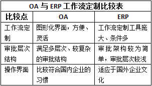 OA系统与ERP系统各自优势分析